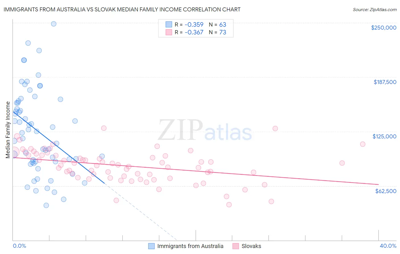 Immigrants from Australia vs Slovak Median Family Income