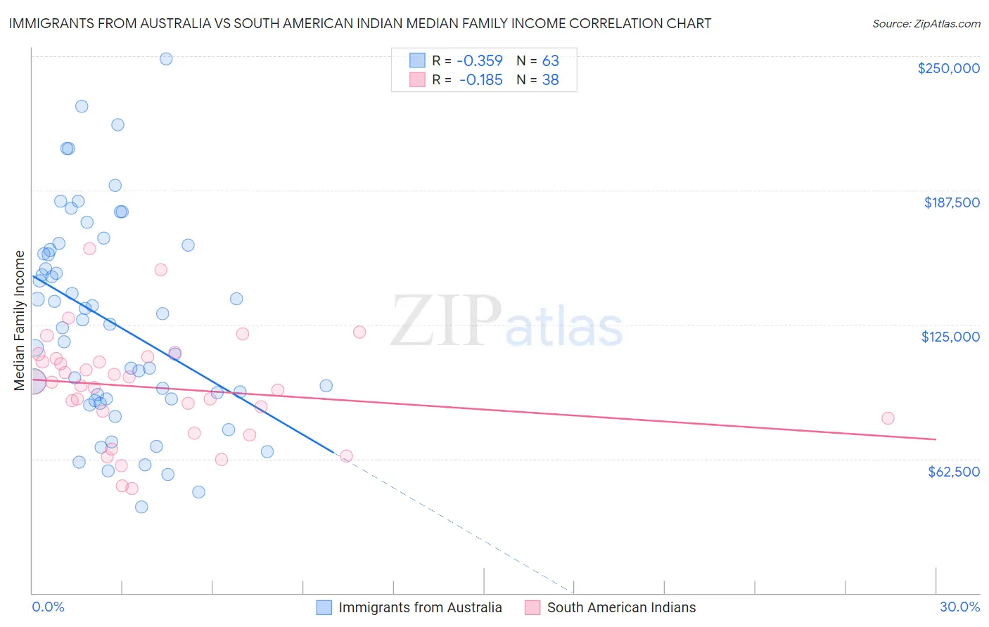 Immigrants from Australia vs South American Indian Median Family Income