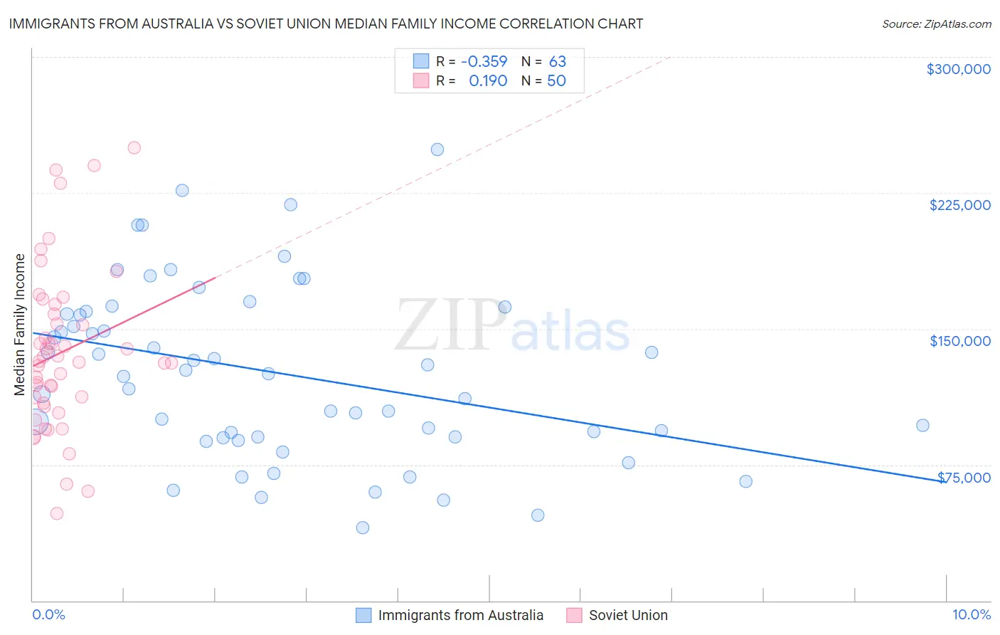 Immigrants from Australia vs Soviet Union Median Family Income