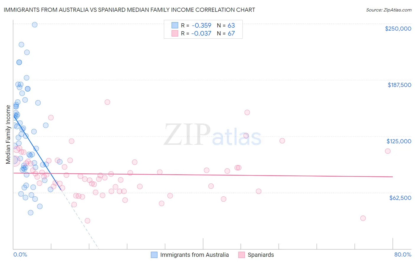 Immigrants from Australia vs Spaniard Median Family Income