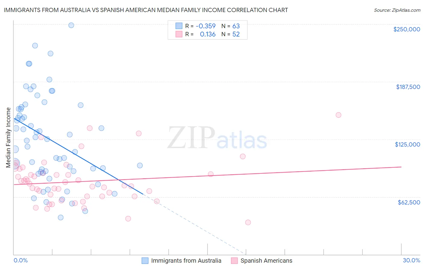 Immigrants from Australia vs Spanish American Median Family Income