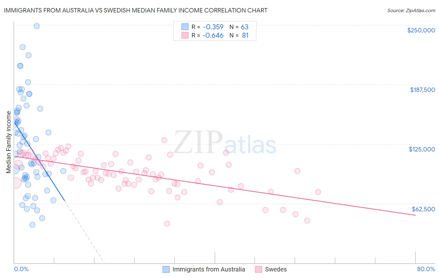 Immigrants from Australia vs Swedish Median Family Income