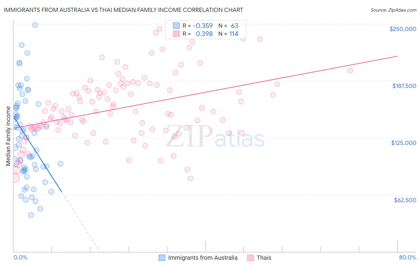 Immigrants from Australia vs Thai Median Family Income