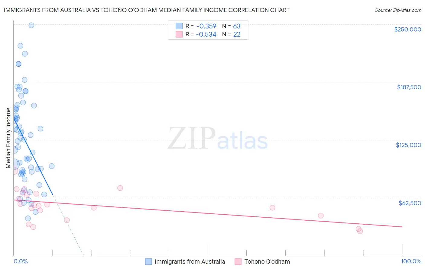 Immigrants from Australia vs Tohono O'odham Median Family Income