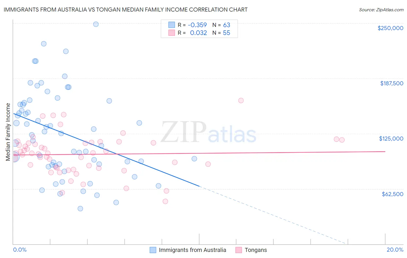 Immigrants from Australia vs Tongan Median Family Income
