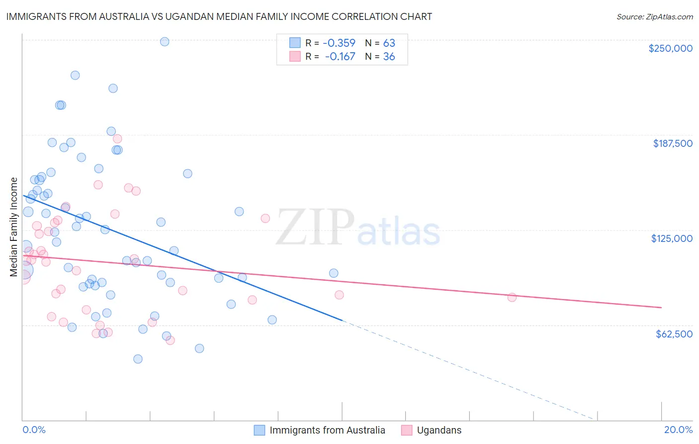 Immigrants from Australia vs Ugandan Median Family Income