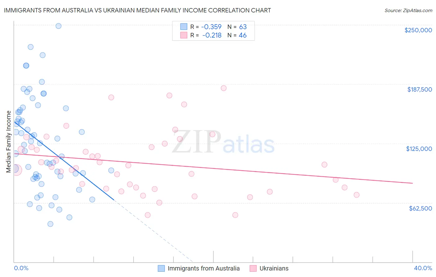 Immigrants from Australia vs Ukrainian Median Family Income