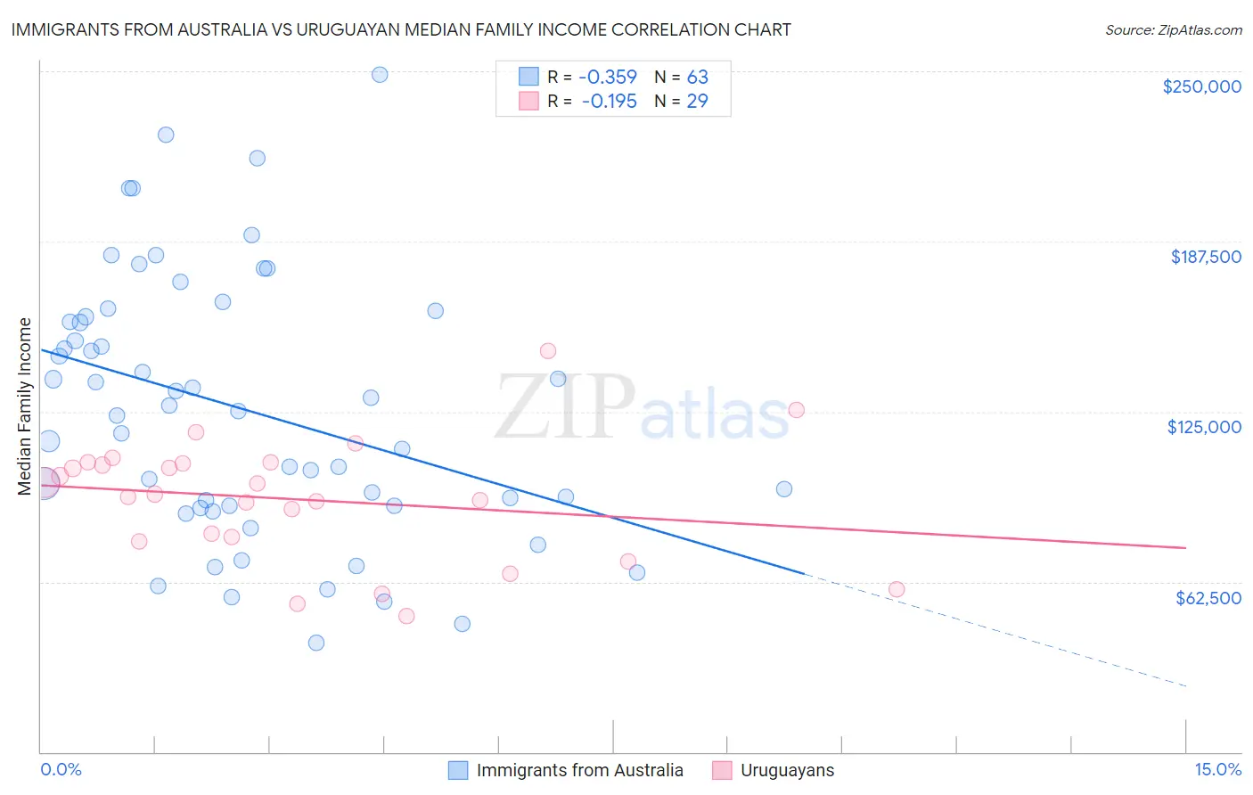Immigrants from Australia vs Uruguayan Median Family Income