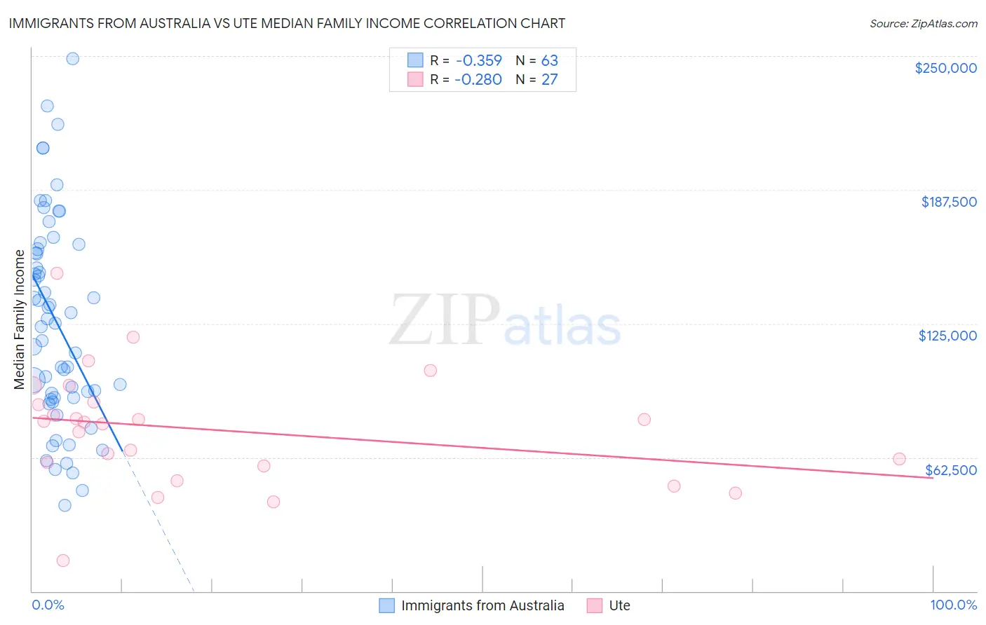 Immigrants from Australia vs Ute Median Family Income