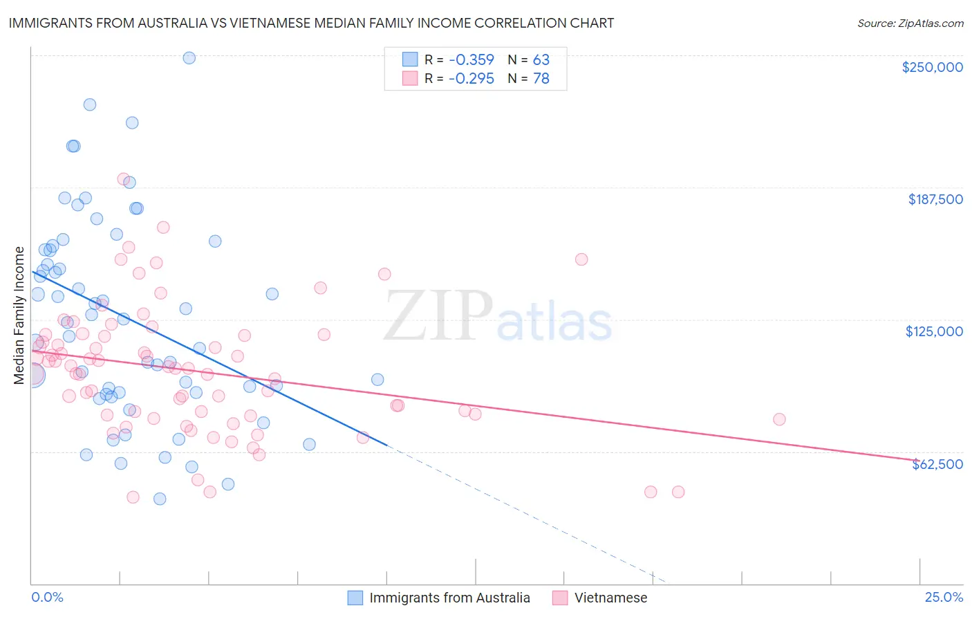 Immigrants from Australia vs Vietnamese Median Family Income