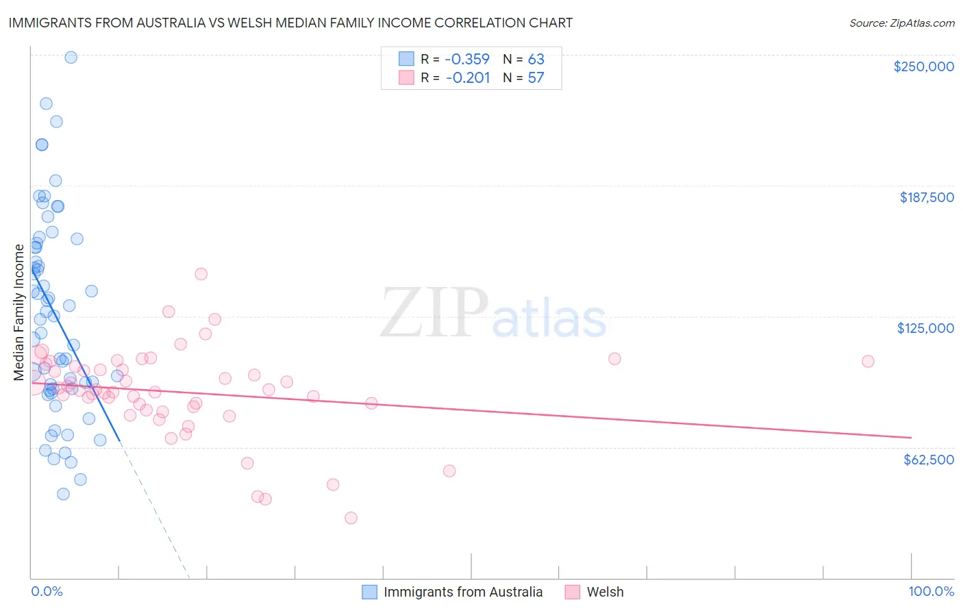 Immigrants from Australia vs Welsh Median Family Income