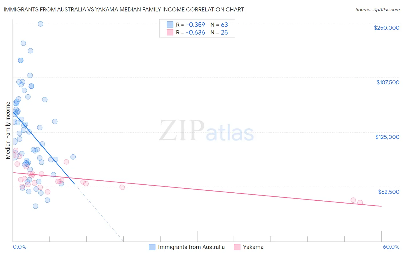 Immigrants from Australia vs Yakama Median Family Income