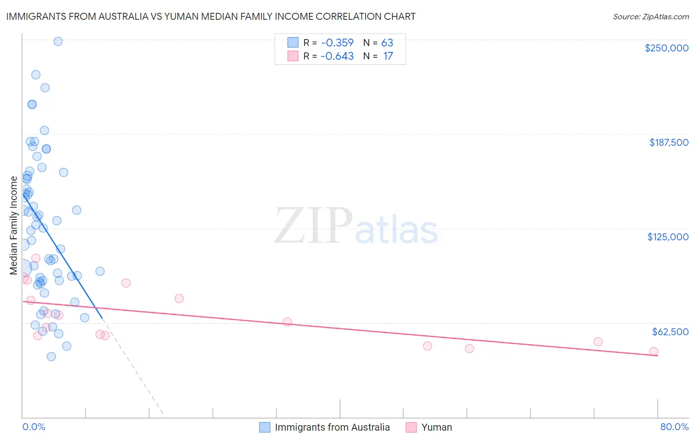 Immigrants from Australia vs Yuman Median Family Income