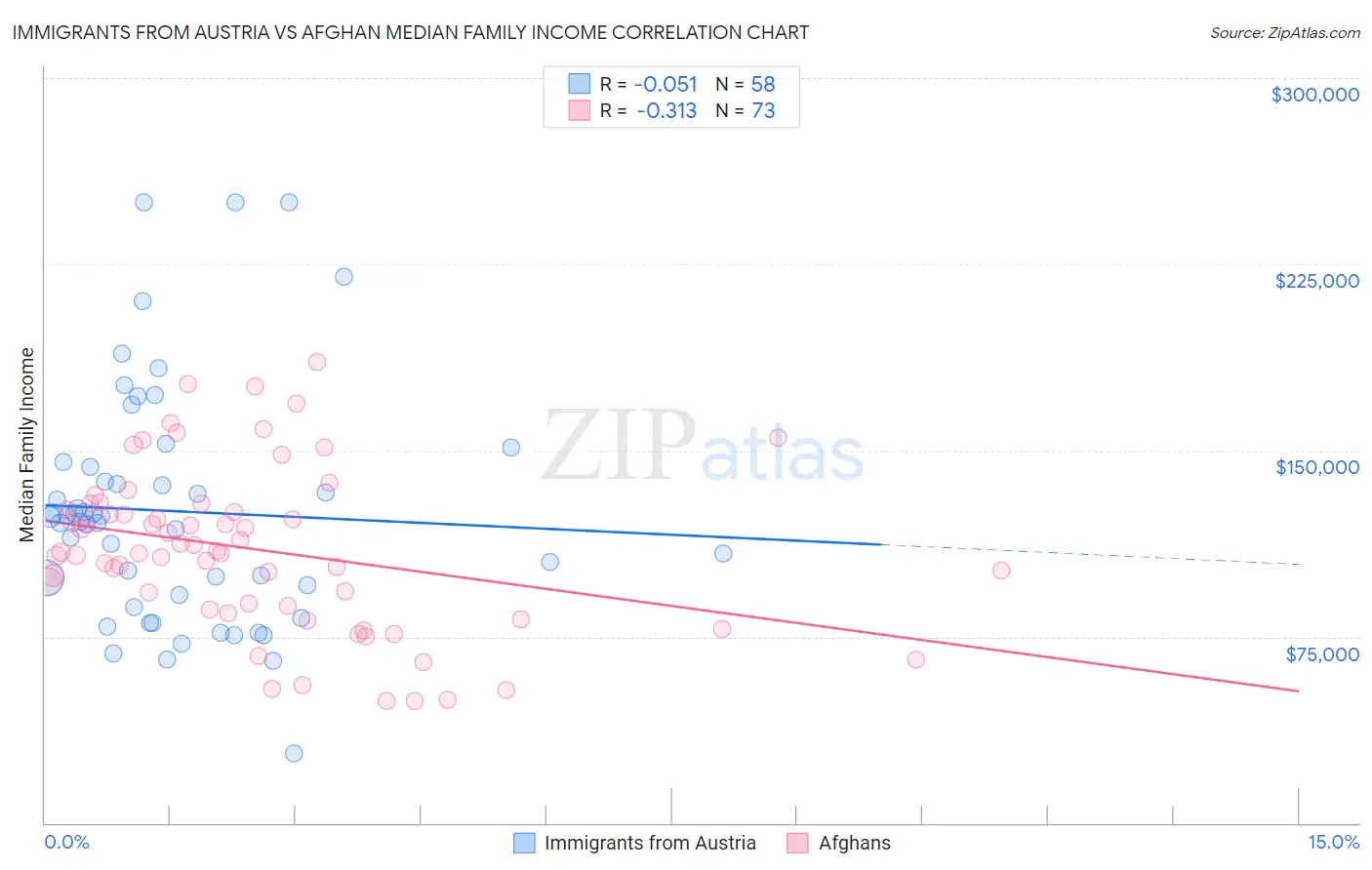 Immigrants from Austria vs Afghan Median Family Income