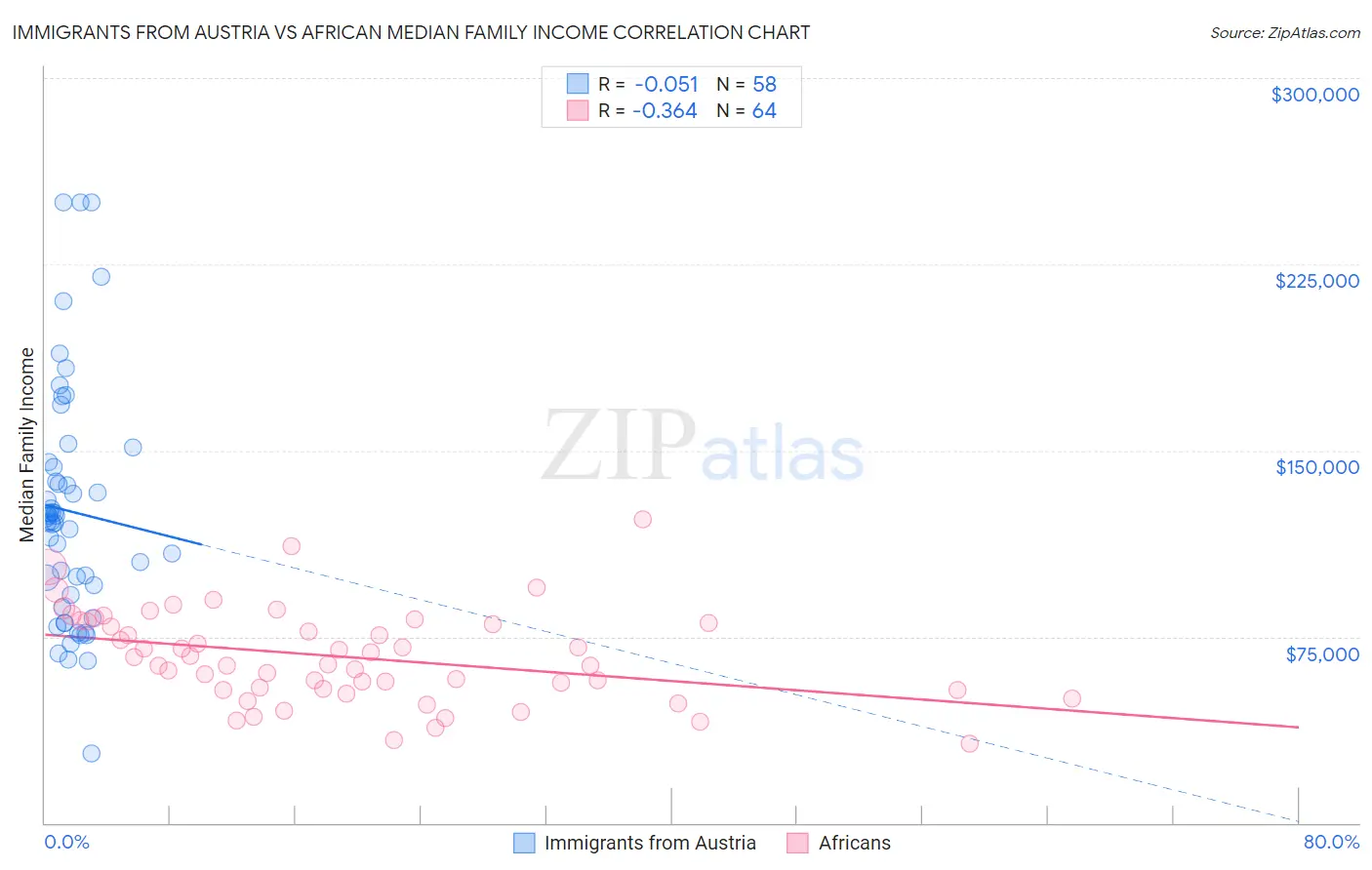 Immigrants from Austria vs African Median Family Income