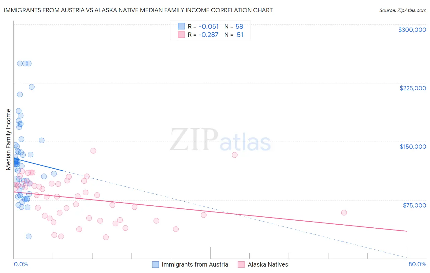 Immigrants from Austria vs Alaska Native Median Family Income