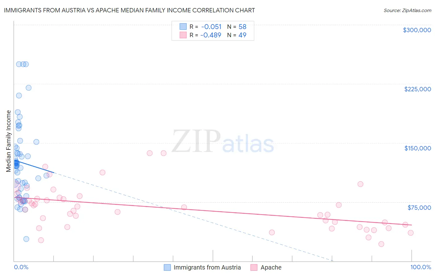 Immigrants from Austria vs Apache Median Family Income