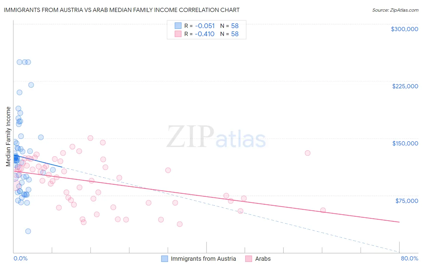 Immigrants from Austria vs Arab Median Family Income