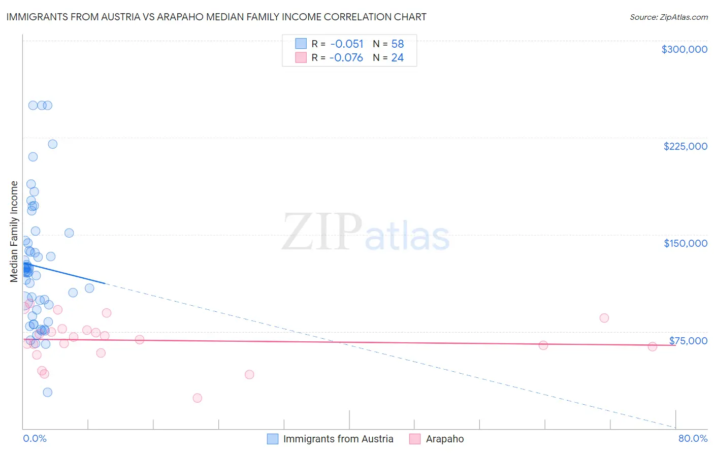 Immigrants from Austria vs Arapaho Median Family Income