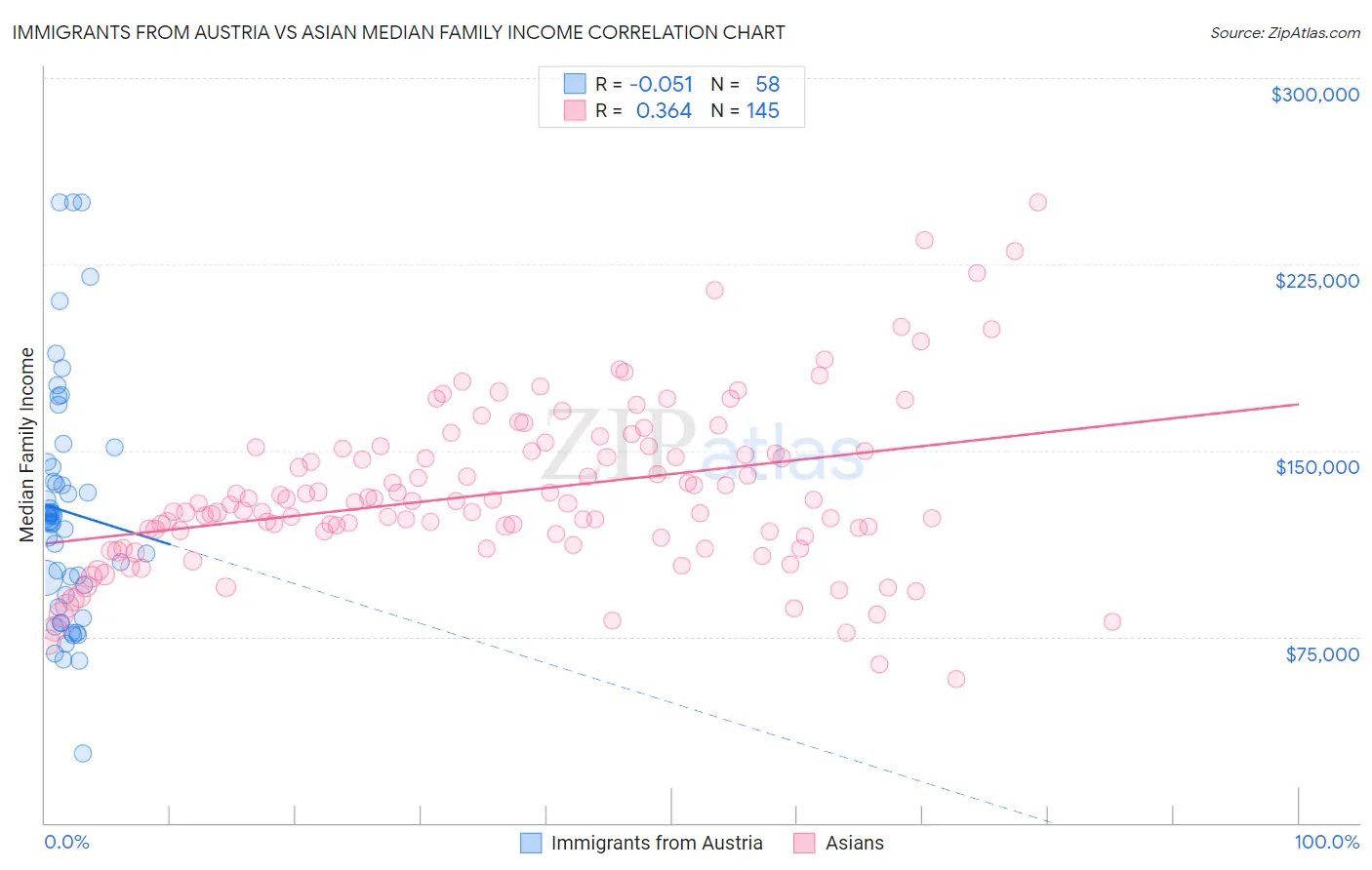 Immigrants from Austria vs Asian Median Family Income