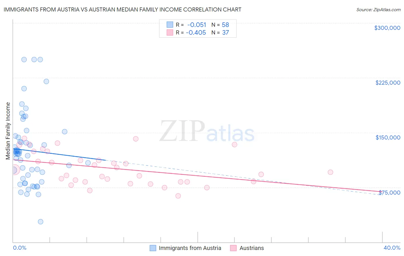 Immigrants from Austria vs Austrian Median Family Income