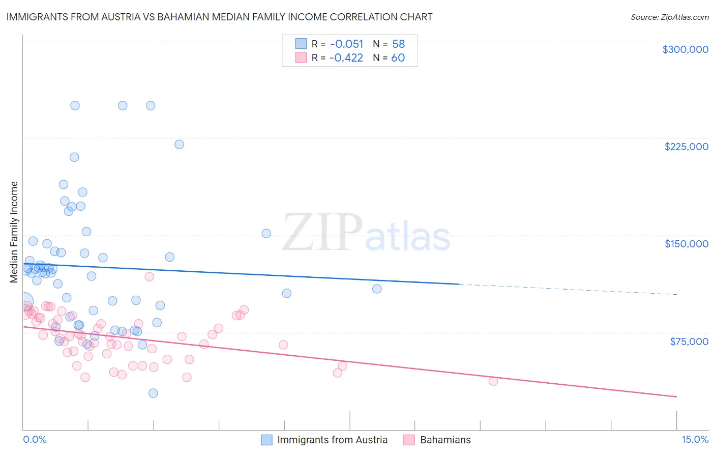 Immigrants from Austria vs Bahamian Median Family Income