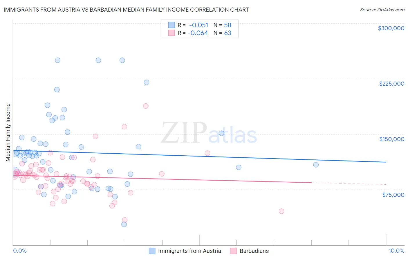Immigrants from Austria vs Barbadian Median Family Income