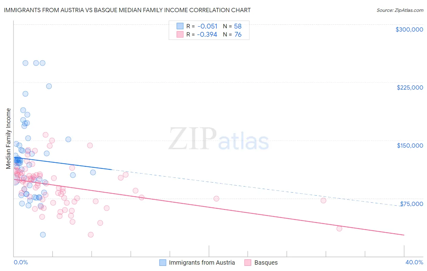 Immigrants from Austria vs Basque Median Family Income