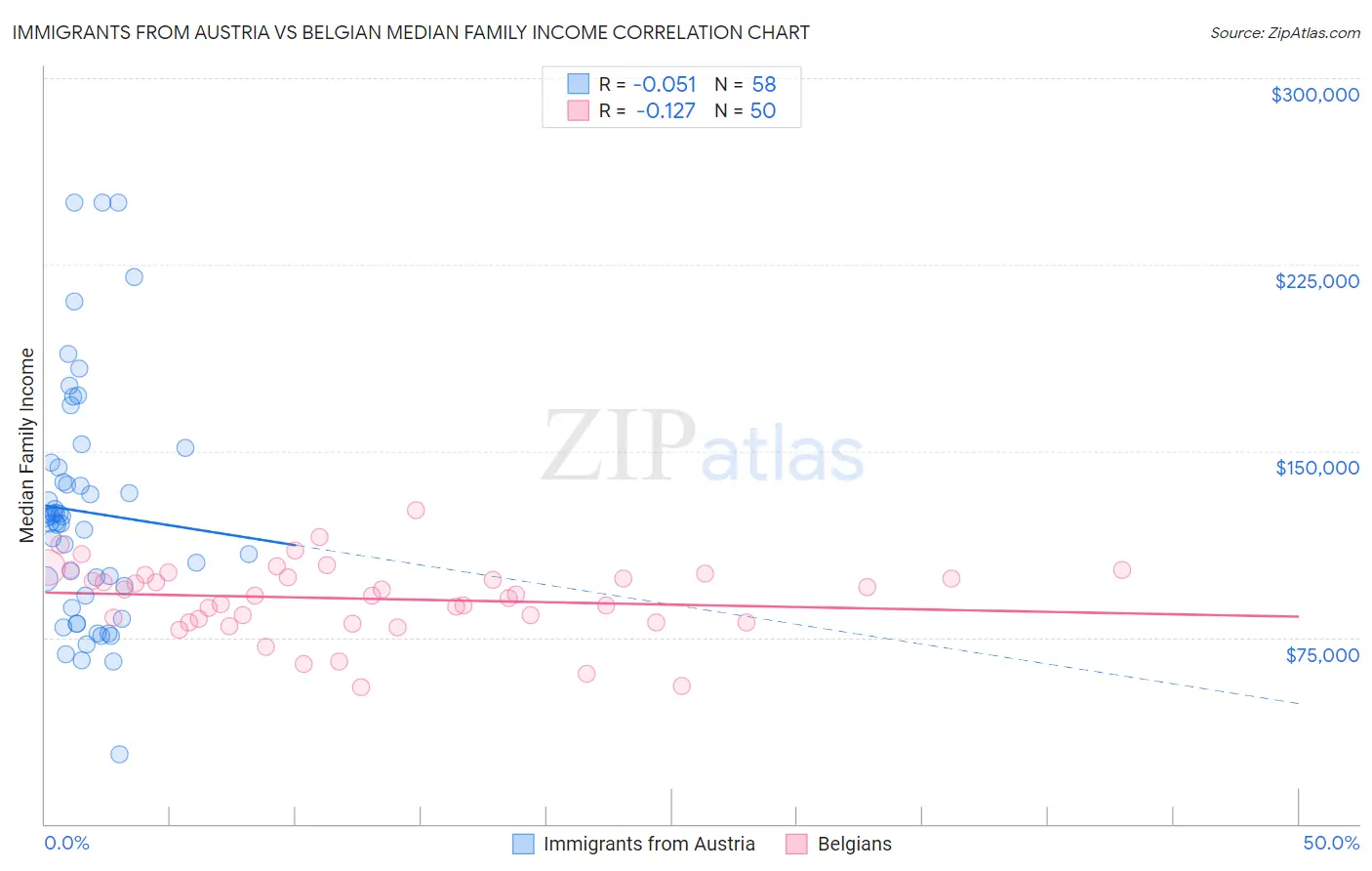 Immigrants from Austria vs Belgian Median Family Income