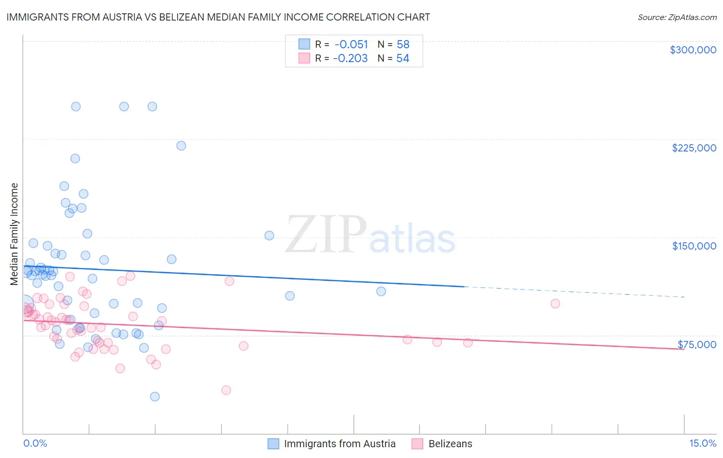 Immigrants from Austria vs Belizean Median Family Income