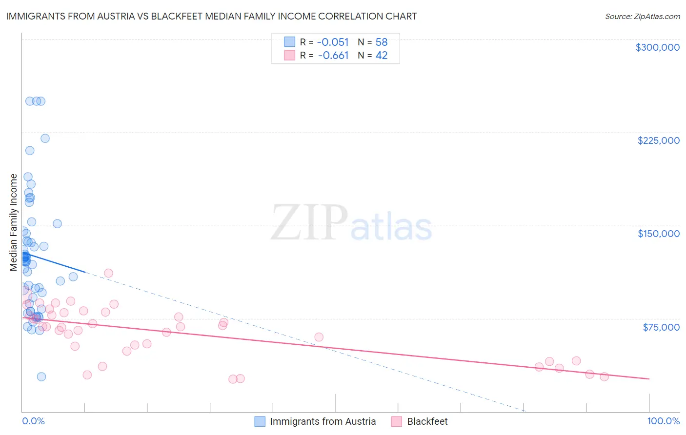 Immigrants from Austria vs Blackfeet Median Family Income