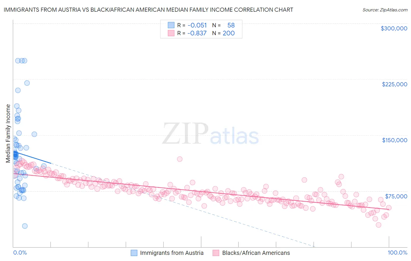 Immigrants from Austria vs Black/African American Median Family Income
