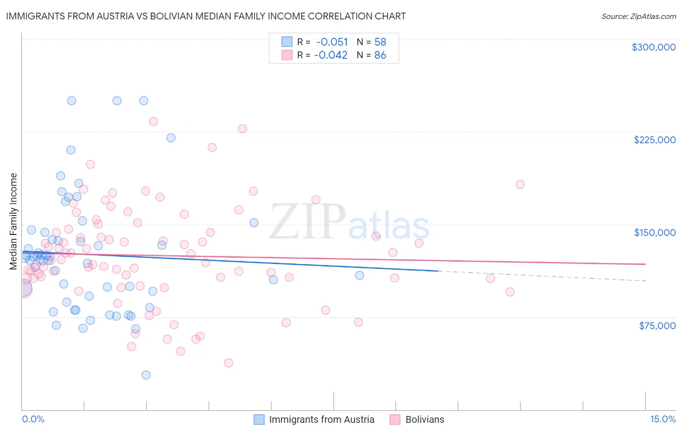 Immigrants from Austria vs Bolivian Median Family Income