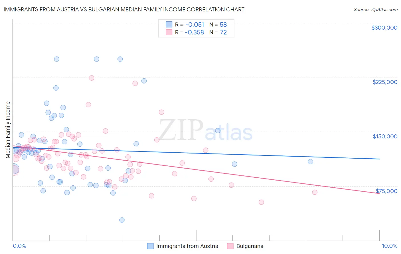 Immigrants from Austria vs Bulgarian Median Family Income