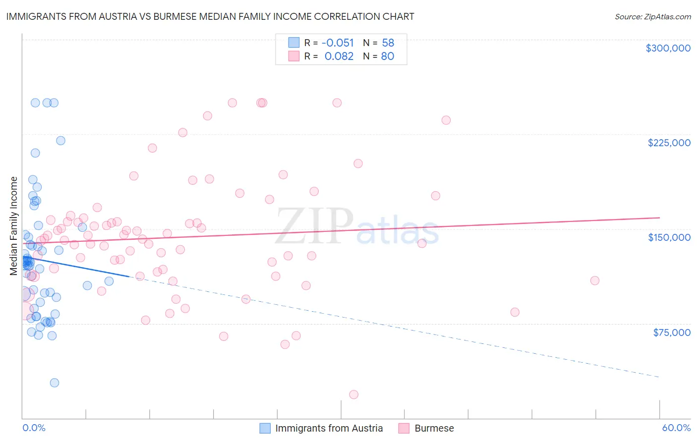 Immigrants from Austria vs Burmese Median Family Income