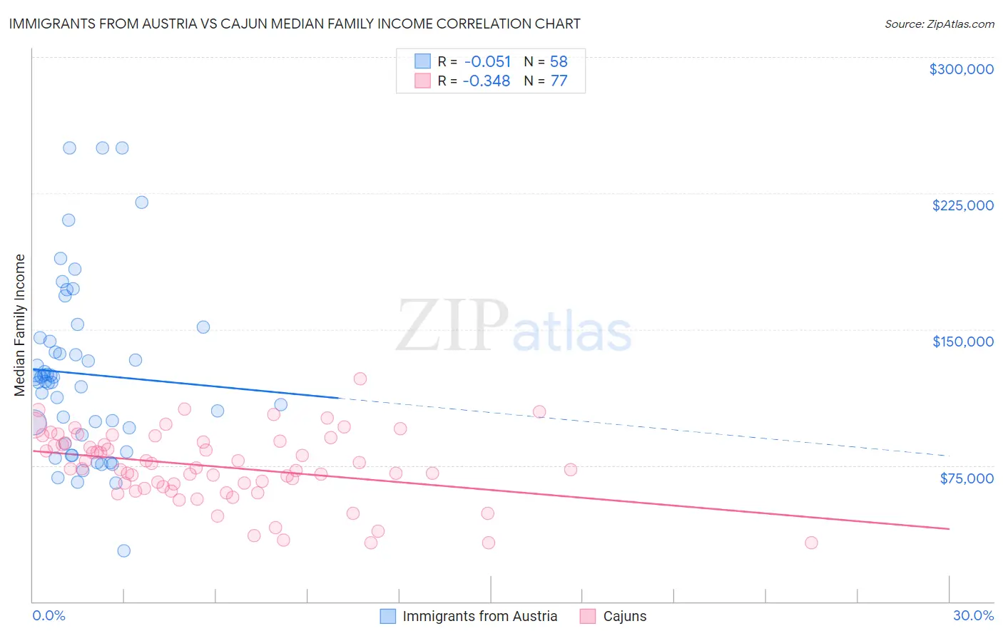Immigrants from Austria vs Cajun Median Family Income