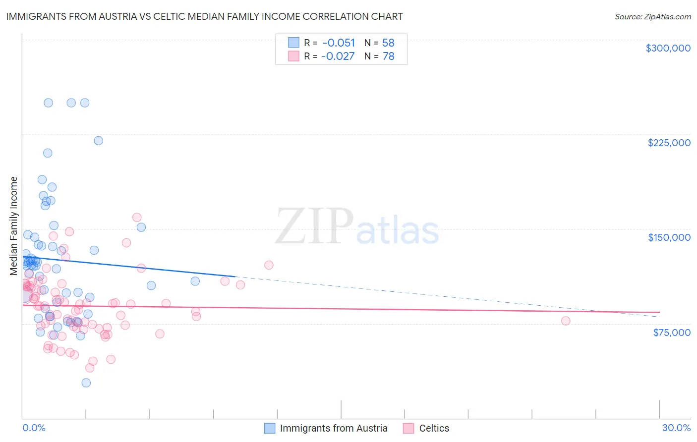 Immigrants from Austria vs Celtic Median Family Income