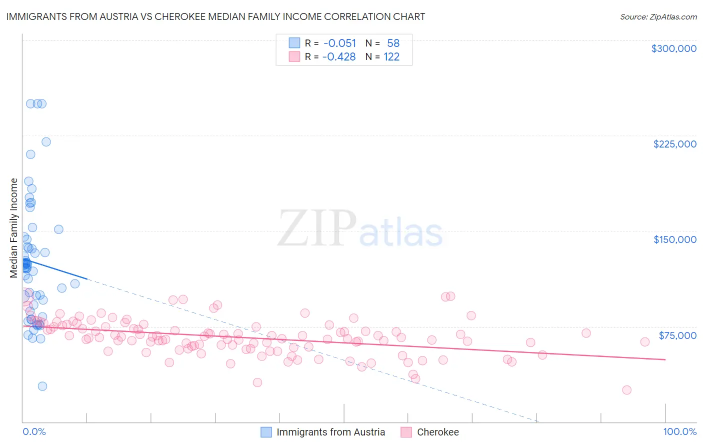 Immigrants from Austria vs Cherokee Median Family Income