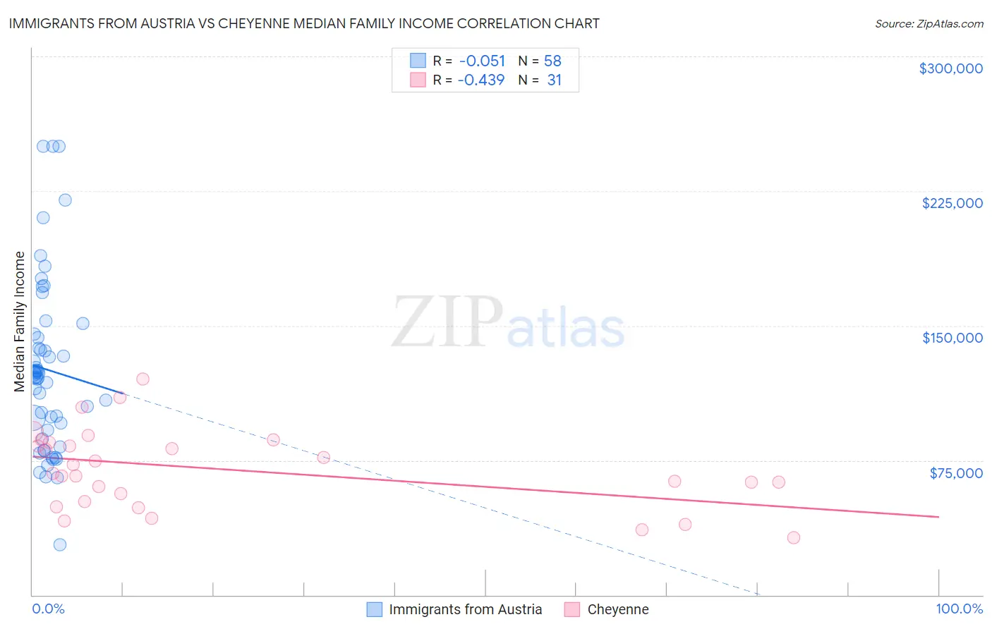 Immigrants from Austria vs Cheyenne Median Family Income