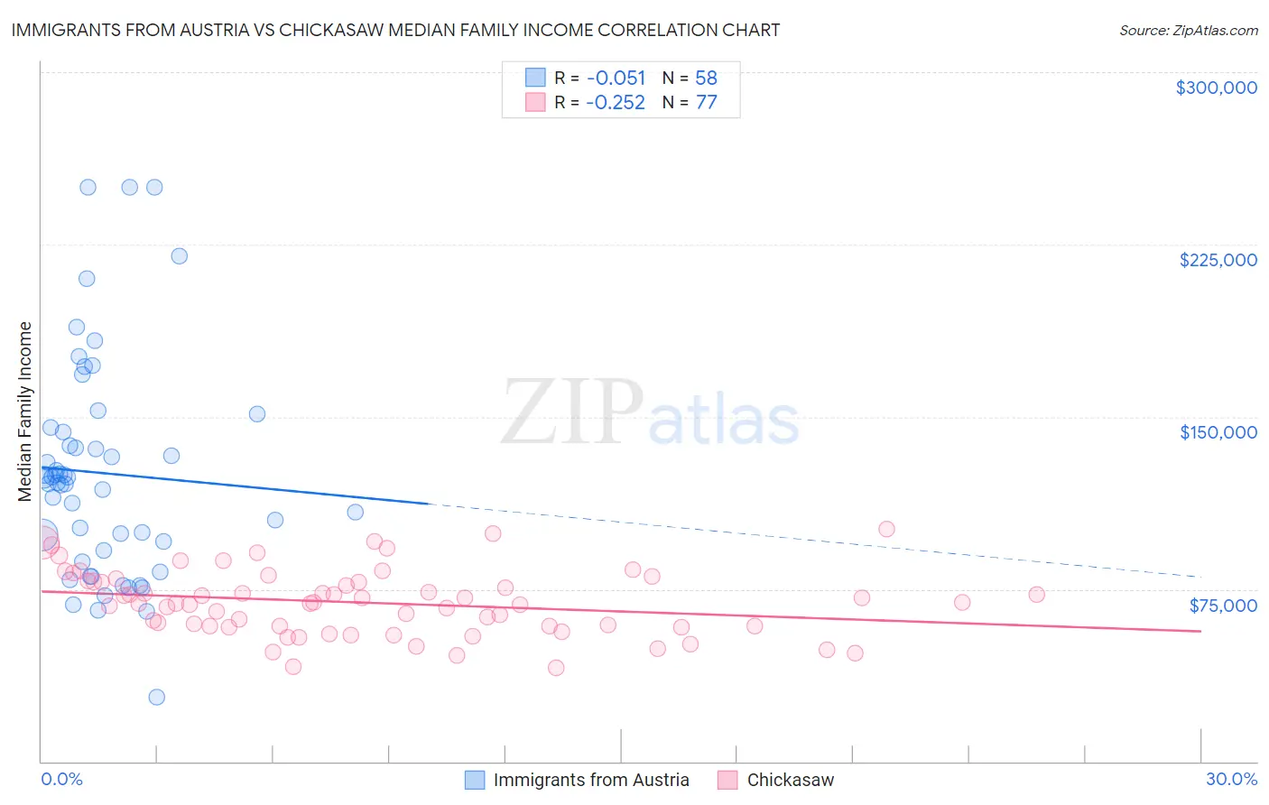 Immigrants from Austria vs Chickasaw Median Family Income