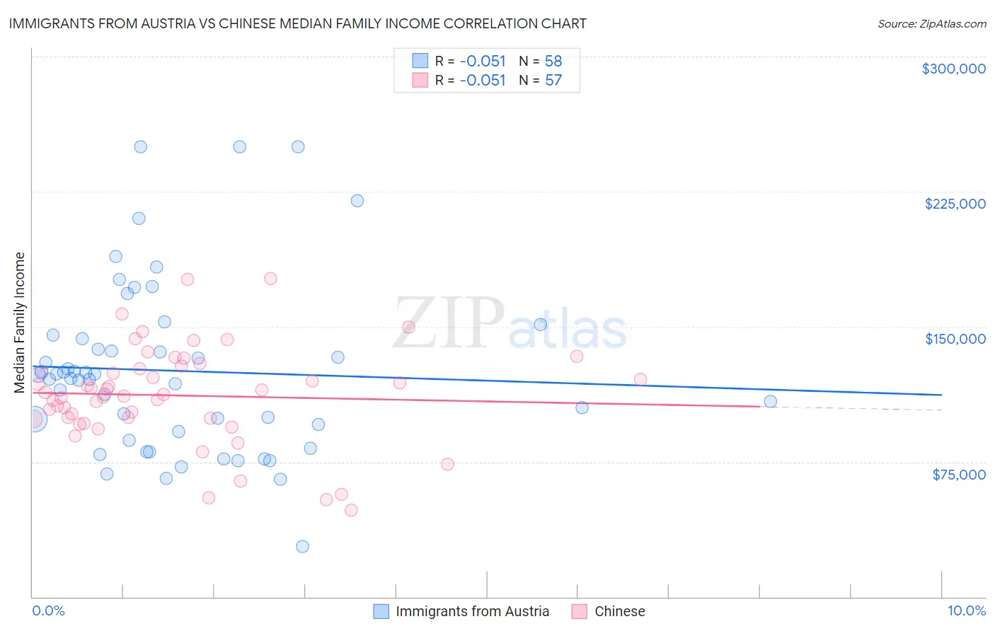 Immigrants from Austria vs Chinese Median Family Income