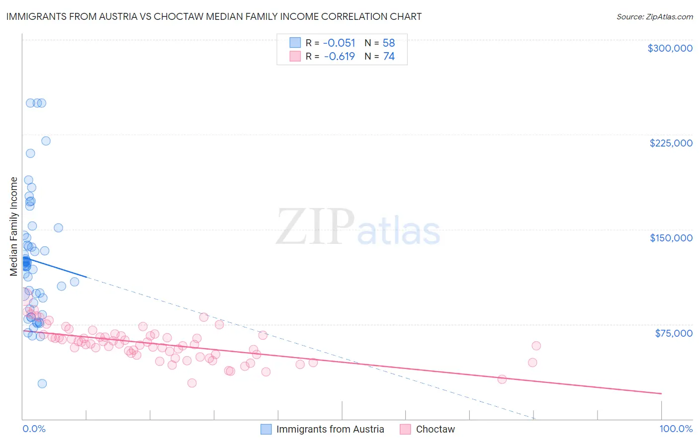 Immigrants from Austria vs Choctaw Median Family Income