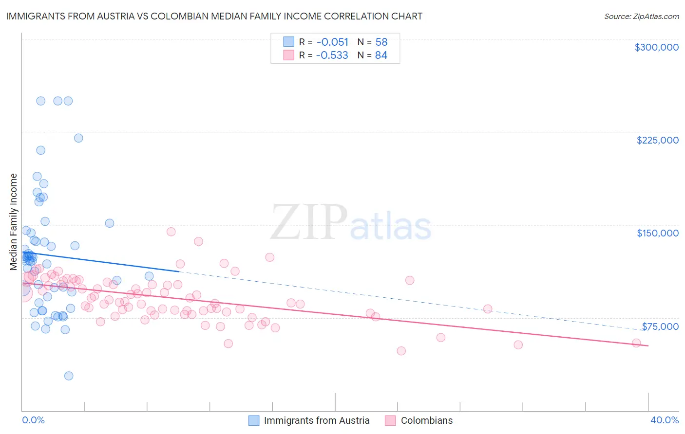 Immigrants from Austria vs Colombian Median Family Income