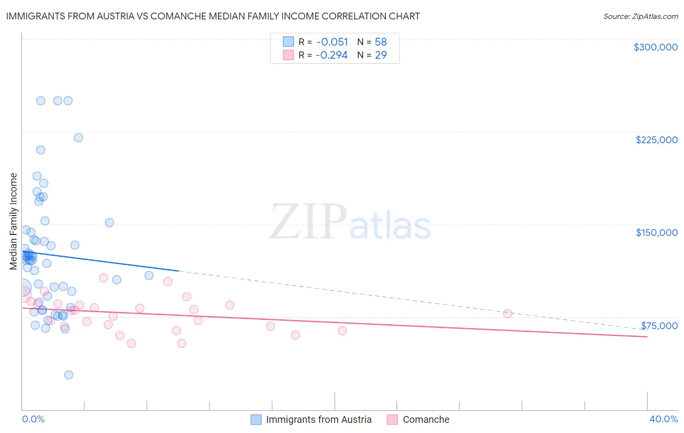 Immigrants from Austria vs Comanche Median Family Income
