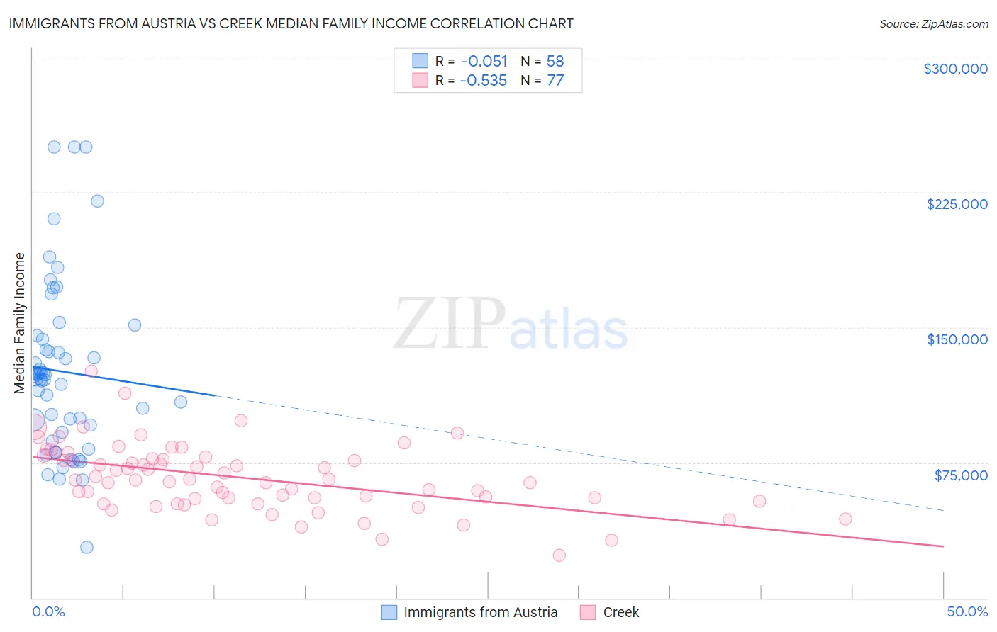 Immigrants from Austria vs Creek Median Family Income