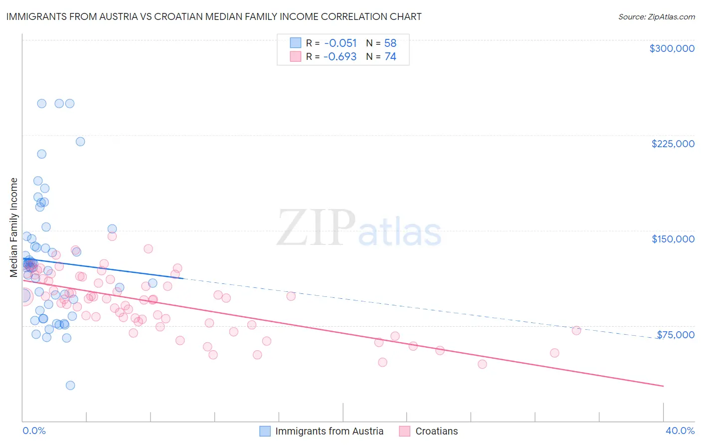 Immigrants from Austria vs Croatian Median Family Income