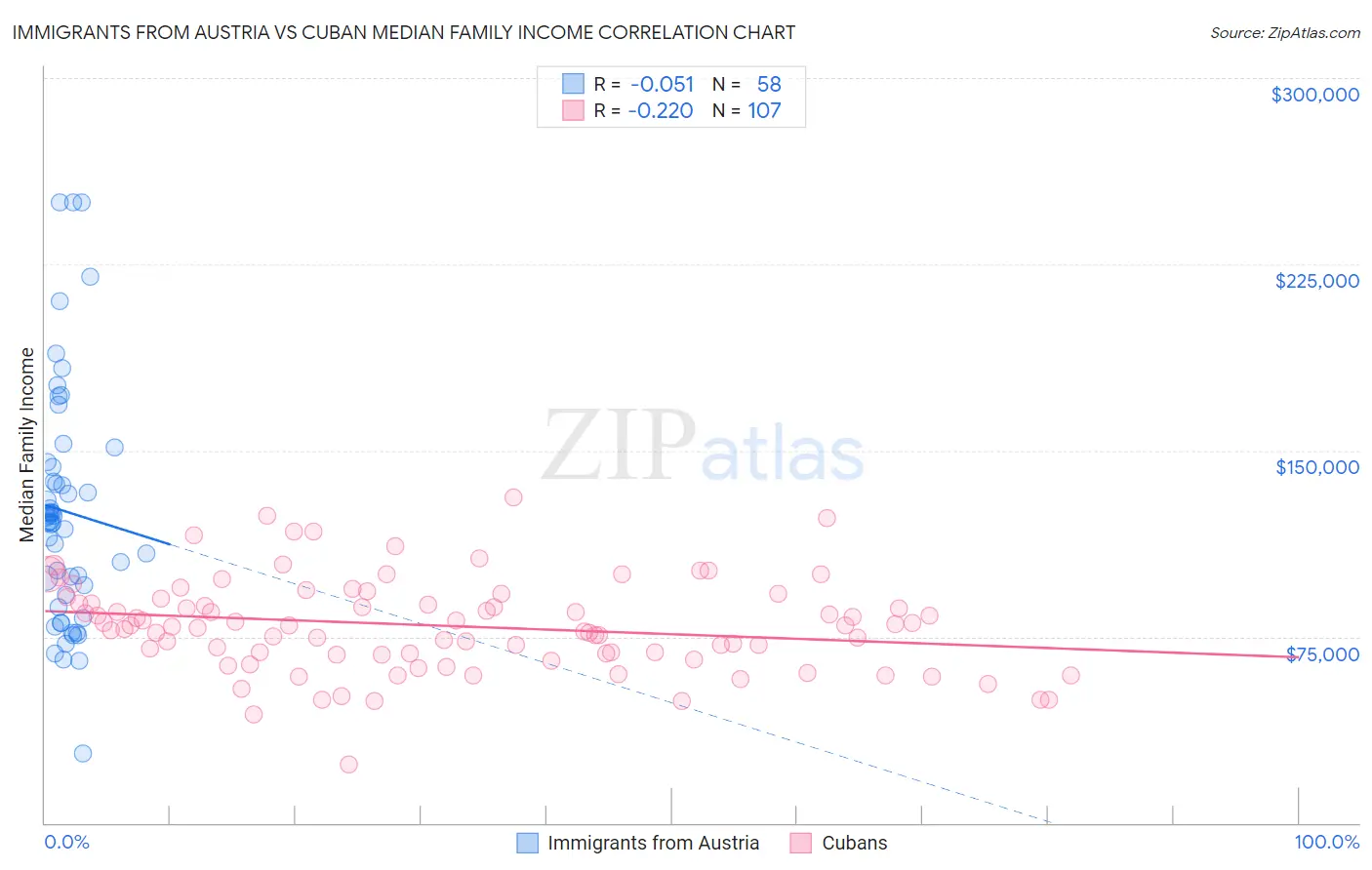 Immigrants from Austria vs Cuban Median Family Income