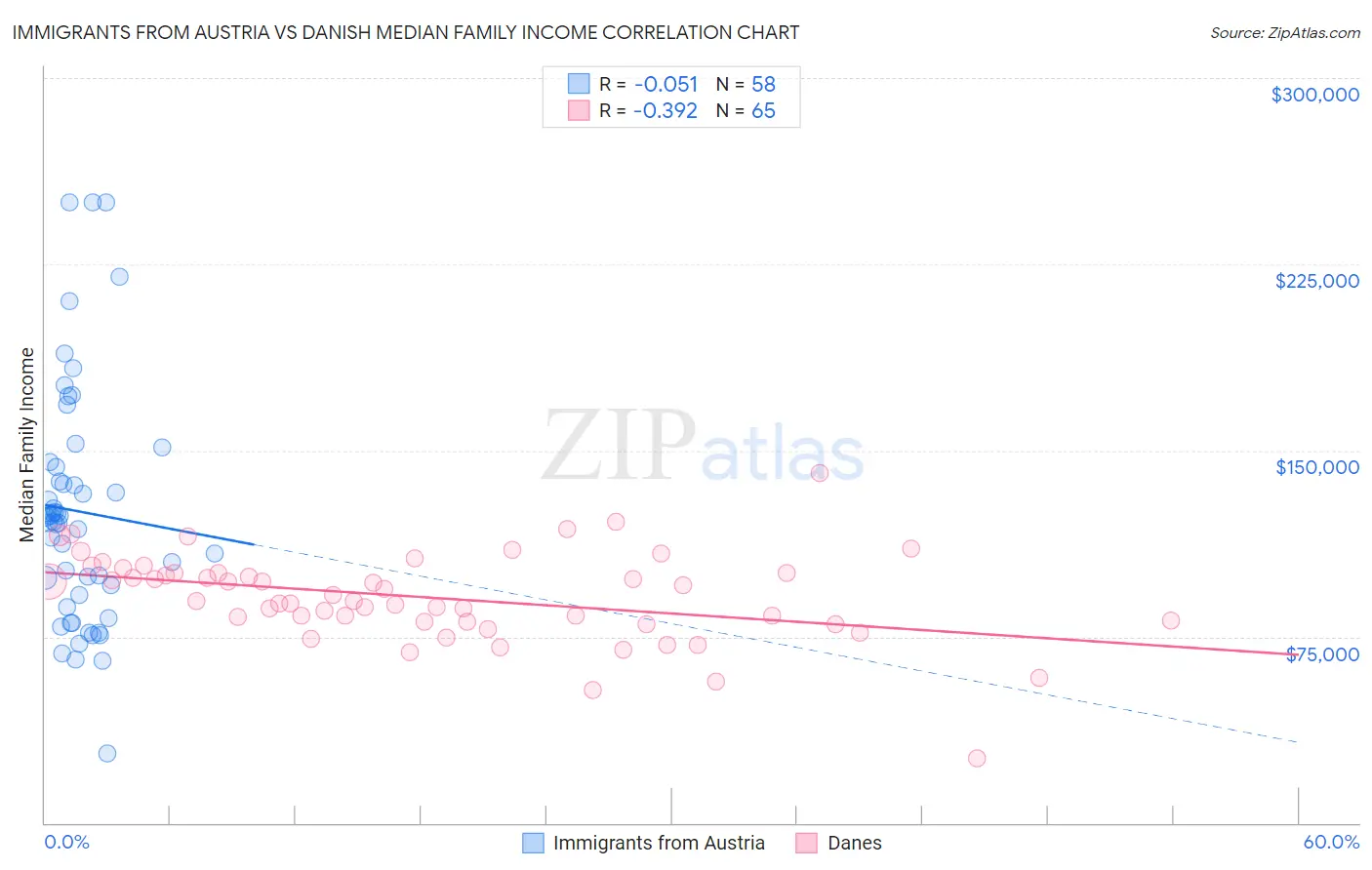 Immigrants from Austria vs Danish Median Family Income