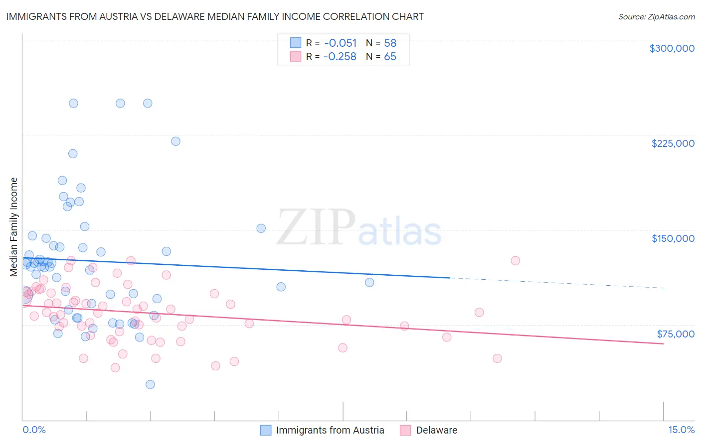 Immigrants from Austria vs Delaware Median Family Income