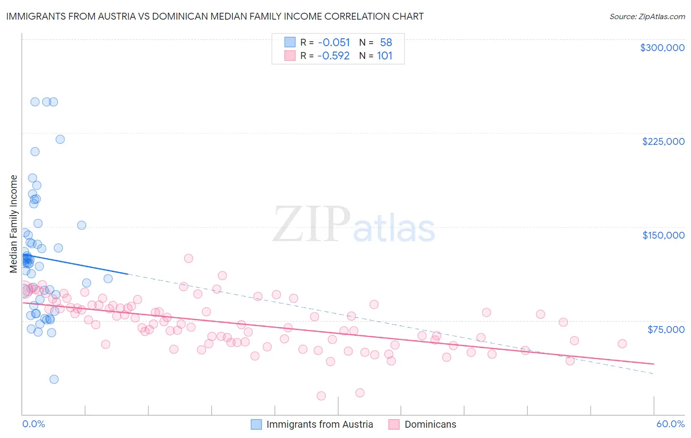Immigrants from Austria vs Dominican Median Family Income